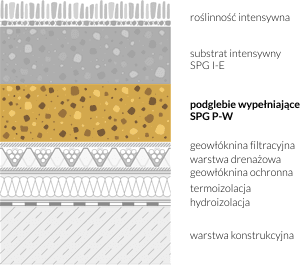 Przykład zastosowania - podglebie wypełniające SPG P-W Przykład zastosowania - podglebie wypełniające SPG P-W
