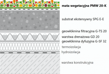 Mata wegetacyjna PMW20-K - przykładowe zastosowanie