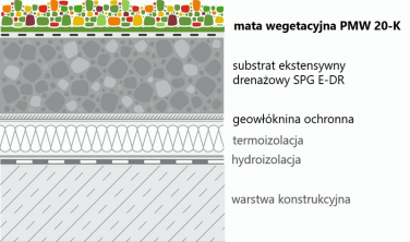 Mata wegetacyjna PMW20-K - przykładowe zastosowanie