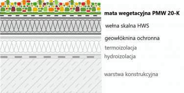 Mata wegetacyjna PMW20-K - przykładowe zastosowanie